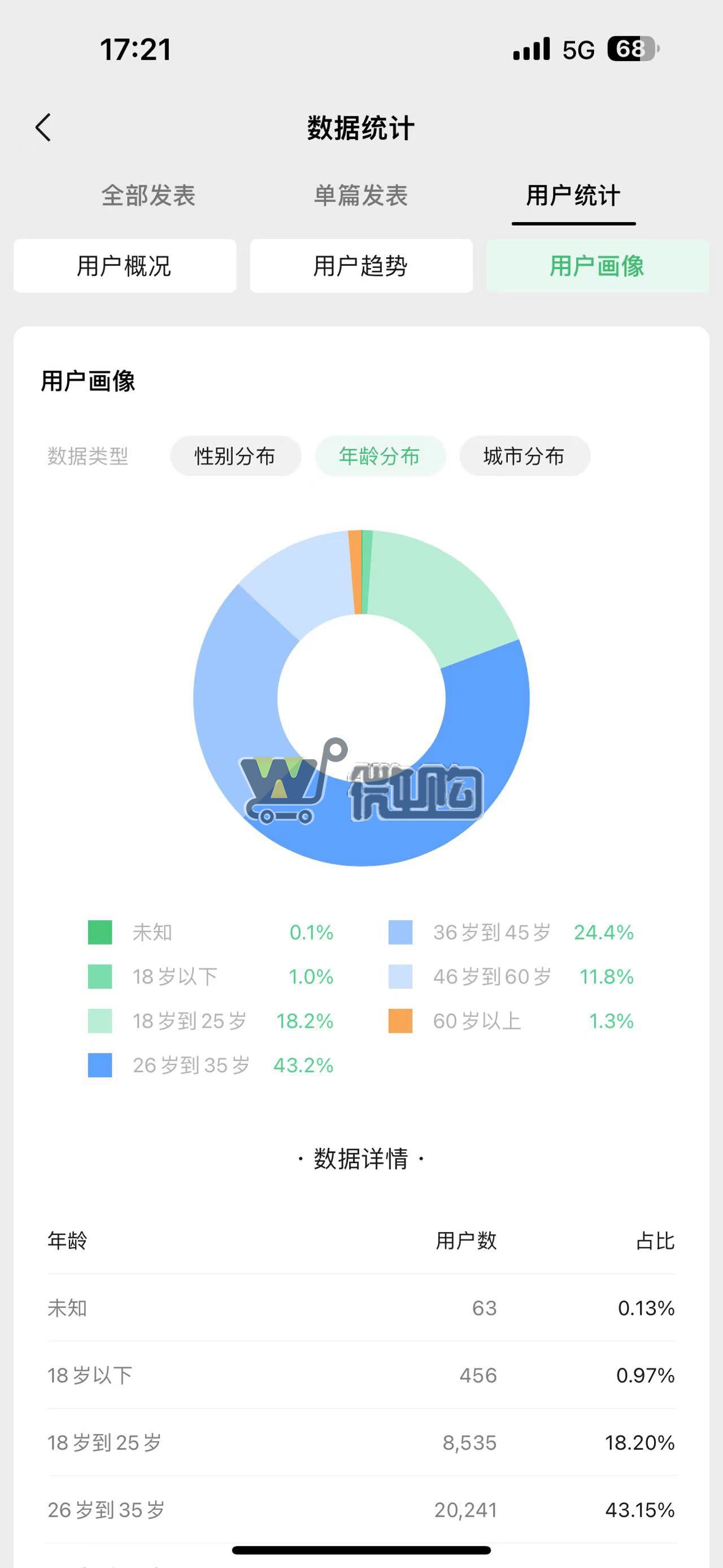 17年注册企业订阅号 粉丝4W+ 生活类帐号 年轻女粉多 无违规记录(图4) 微信图片_20230904180023.jpg